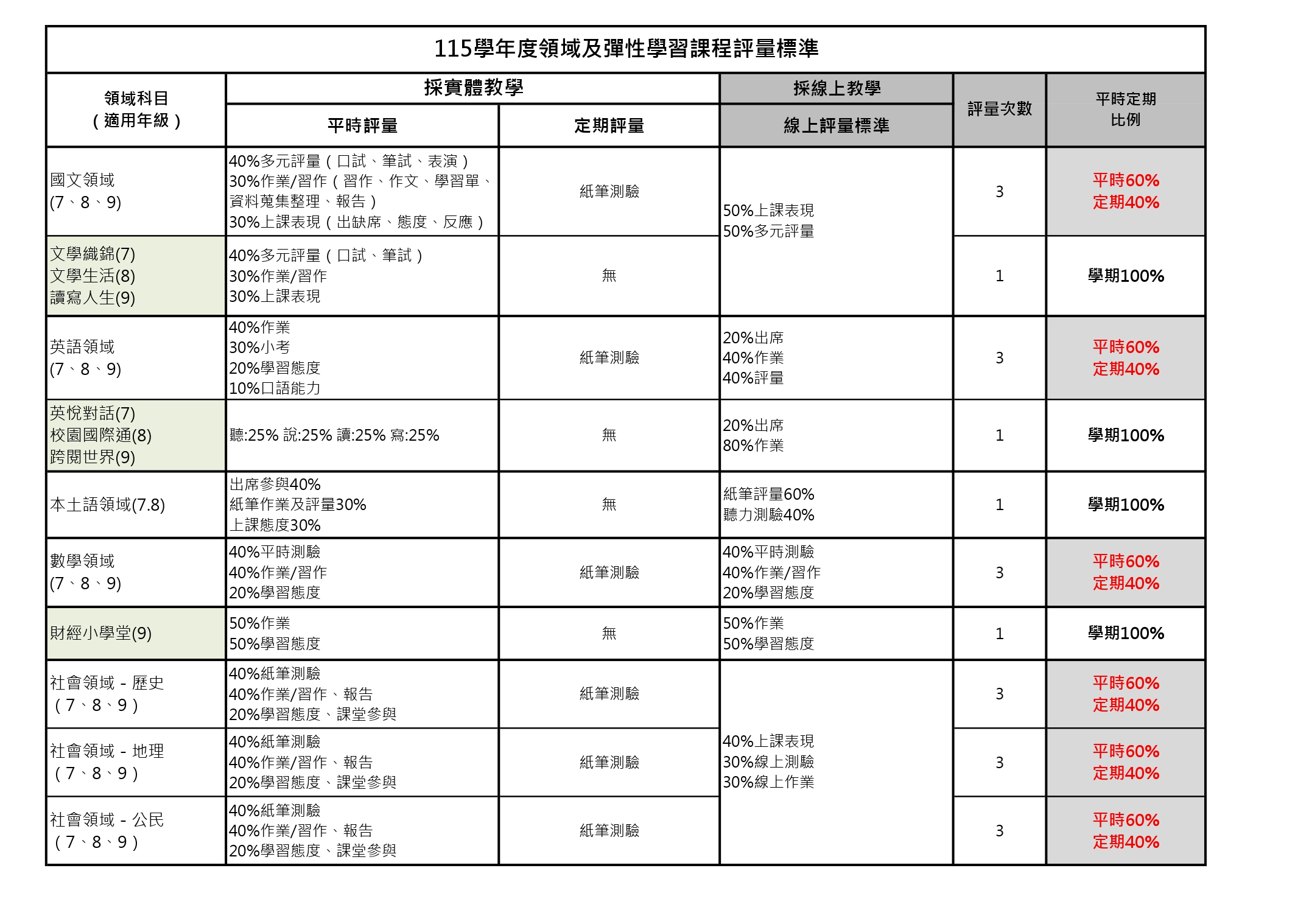 【公告】新北市立溪崑國中114學年度各領域及彈性課程學習評量標準