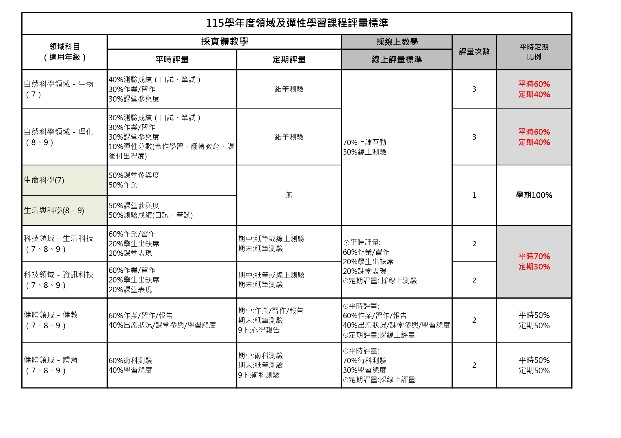 【公告】新北市立溪崑國中114學年度各領域及彈性課程學習評量標準